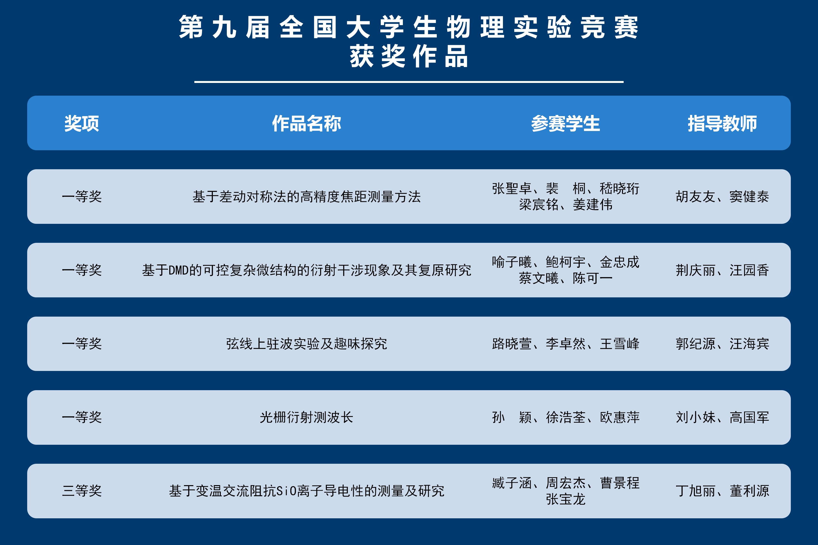 1701420502949470.jpg 第 九 届 全 国 大 学 生 物 理 实 验 竞 赛获 奖 作 品.jpg